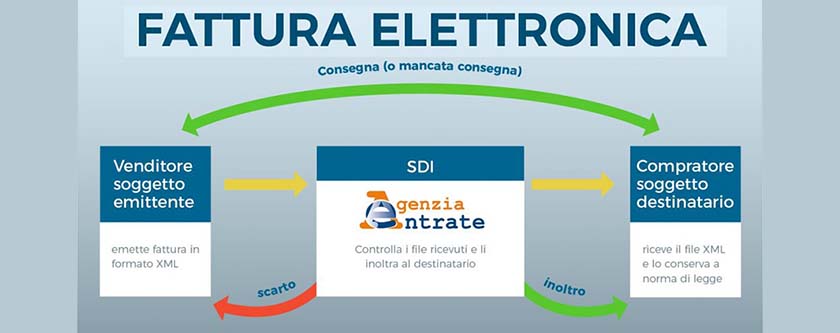 Электронные фактуры в Италии fattura elettronica 2024 Italia